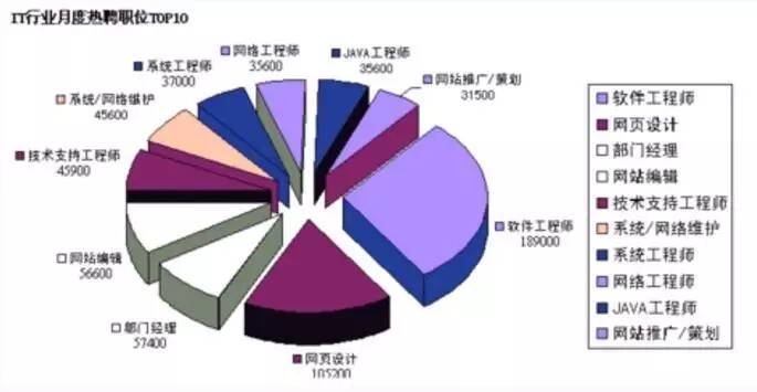 IT由5部分组成，你知道吗？【深圳IT培训】