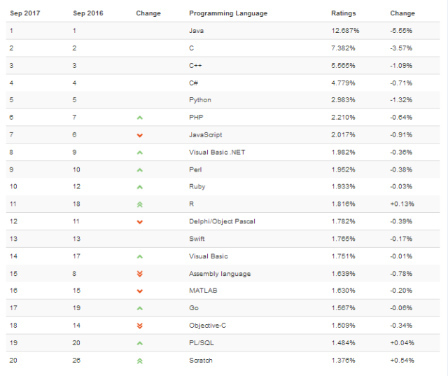 编程语言排行榜：Java、C/C++ 何时结束霸占 Top3