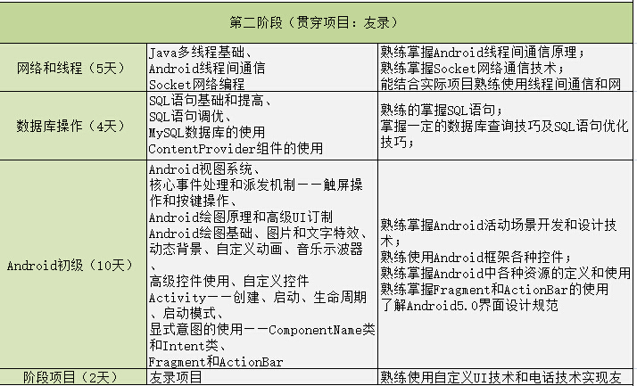深圳达内Android开发高端课程