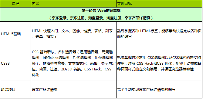 深圳达内WEB前端开发高端课程