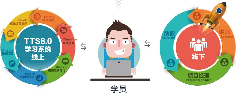 深圳达内教学保障——TTS8.0双教学平台