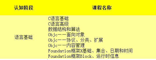 深圳达内IOS开发课程