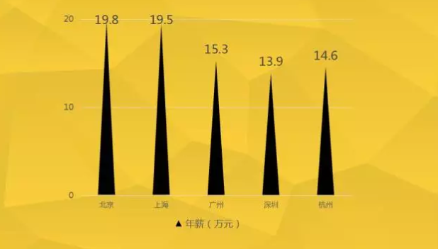 深圳达内程序员