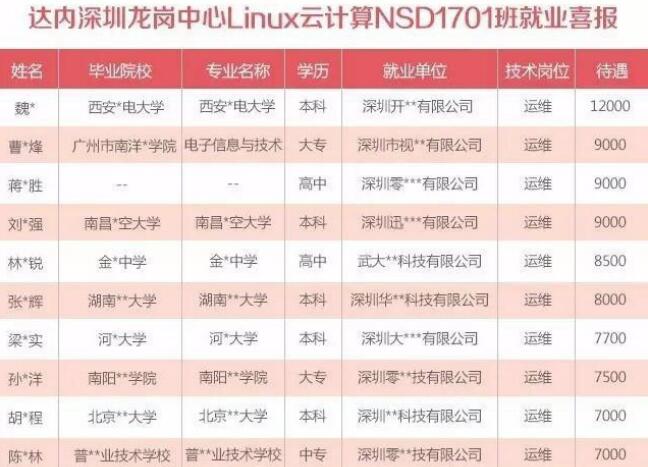 深圳达内linux毕业薪资