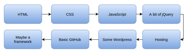 深圳达内快速学JavaScript